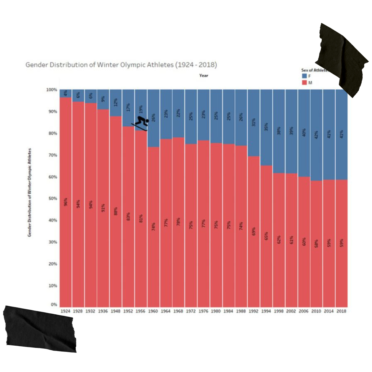 Data showing gender distribution of the winter olympics