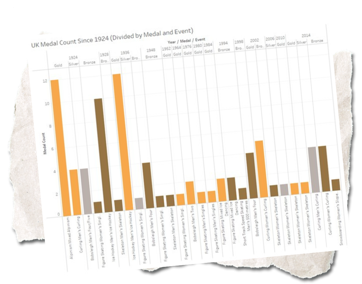 Data showing UK medals per medal and event