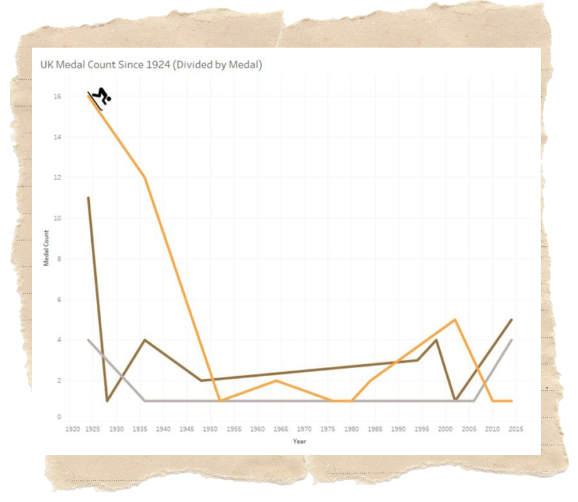 Data of a line graph of medals won by UK 1924