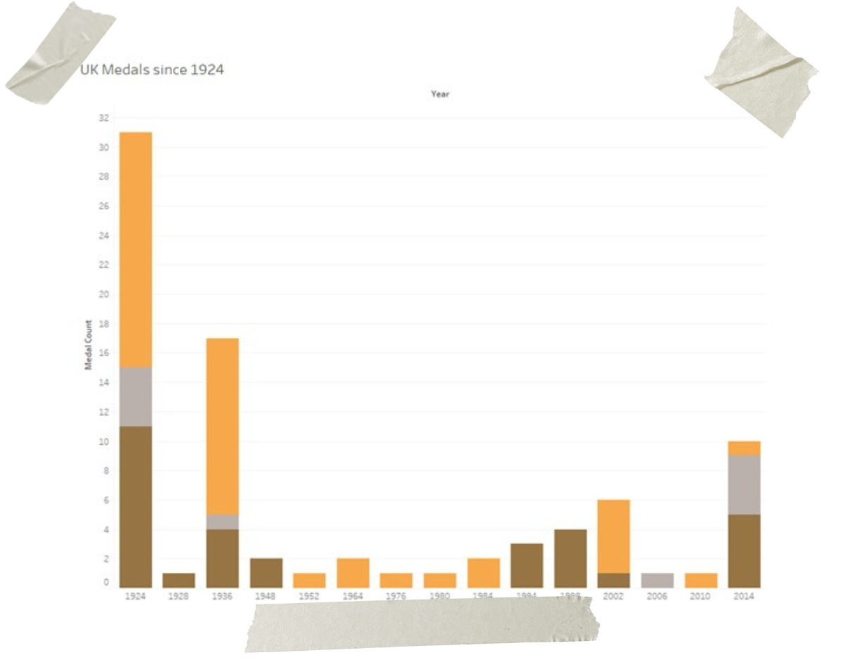 Data showing medals won since 1924