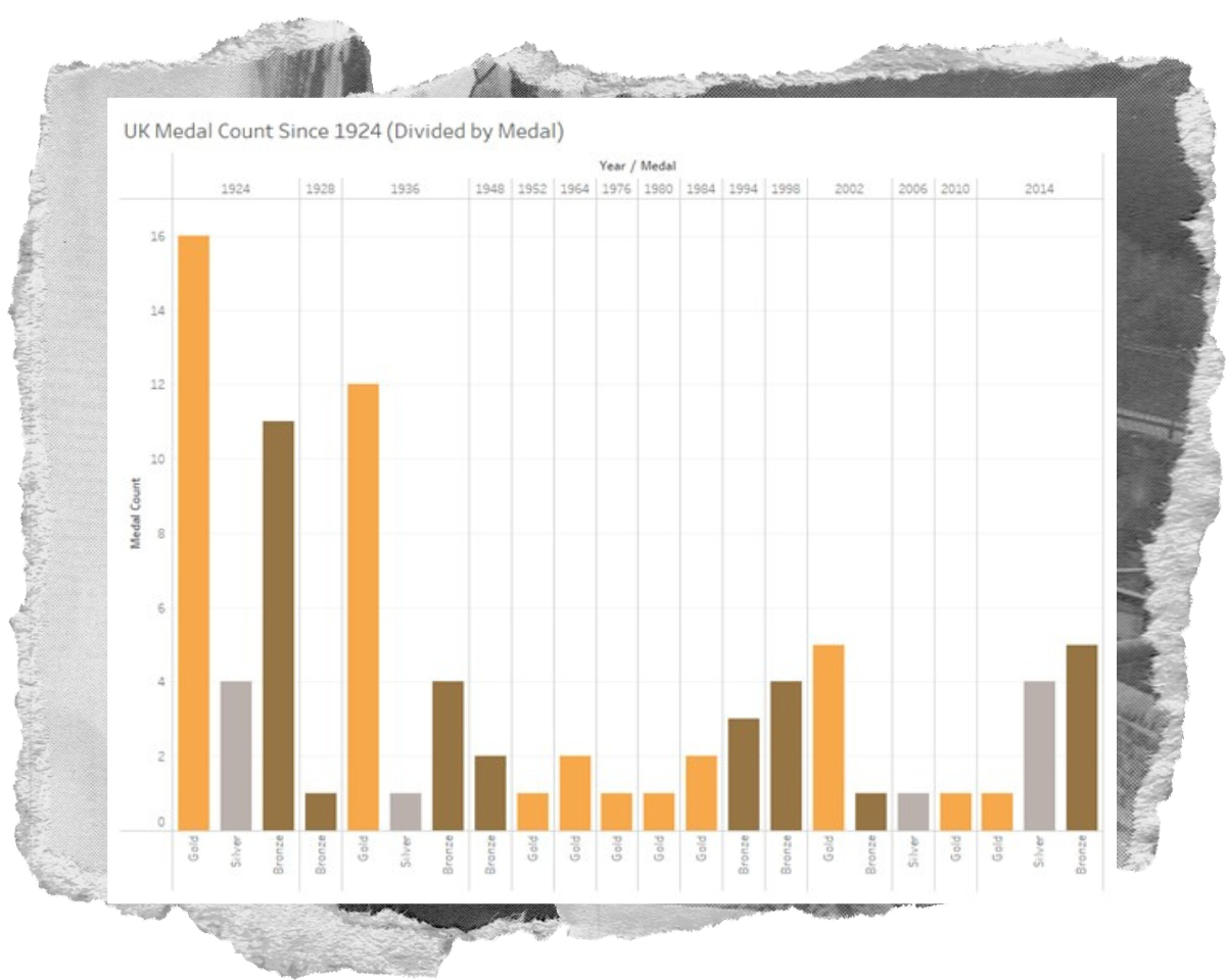 Data showing UK medal count since 1924