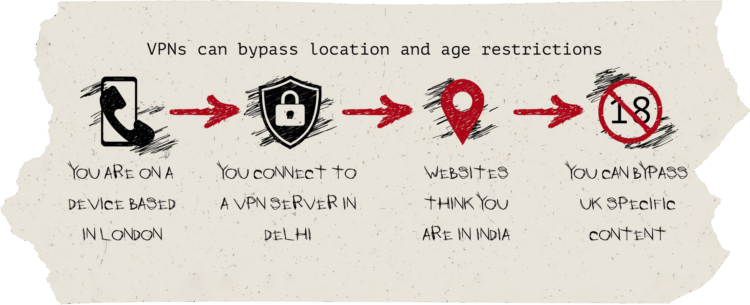 A scribbled image showing that VPNs can bypass your location and age restrictions by connecting to a server in Delhi, websites thinking that you're in India and bypassing UK laws. 