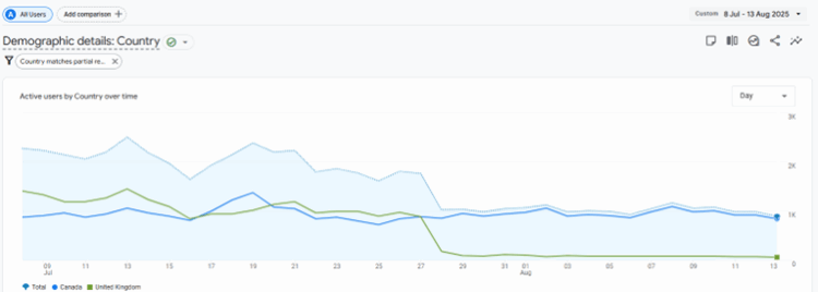 A graph showing UK users taking dropping dramatically on the date that the content ban came into place while Canadian users stayed the same.
